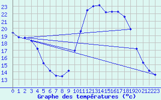 Courbe de tempratures pour Ambrieu (01)