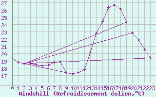 Courbe du refroidissement olien pour Corsept (44)