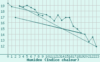 Courbe de l'humidex pour Fylingdales