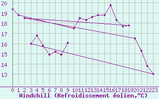 Courbe du refroidissement olien pour Le Havre - Octeville (76)
