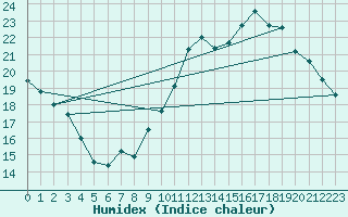 Courbe de l'humidex pour Reims-Prunay (51)