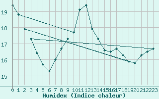 Courbe de l'humidex pour Trawscoed