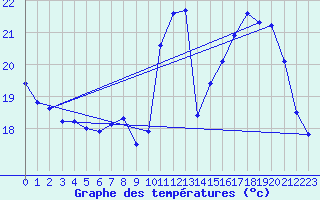 Courbe de tempratures pour Herserange (54)