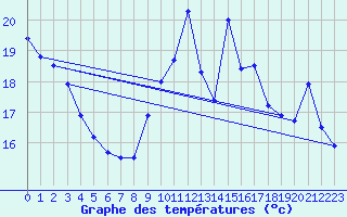 Courbe de tempratures pour Gurande (44)