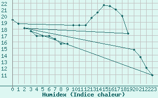 Courbe de l'humidex pour Avignon (84)