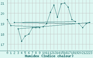 Courbe de l'humidex pour Chivenor