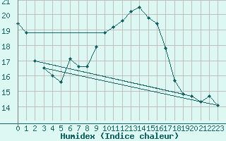 Courbe de l'humidex pour Bergen