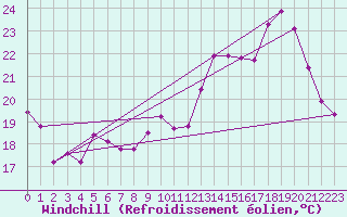 Courbe du refroidissement olien pour Saint-Martial-de-Vitaterne (17)