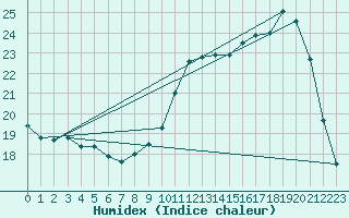 Courbe de l'humidex pour Anglars St-Flix(12)