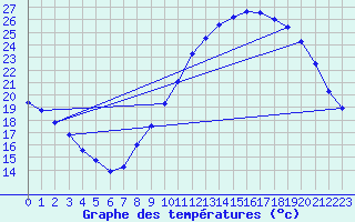 Courbe de tempratures pour Sandillon (45)