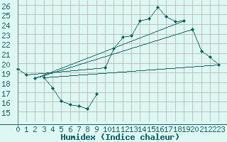 Courbe de l'humidex pour Guiche (64)