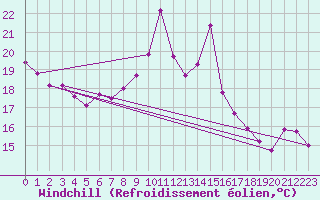 Courbe du refroidissement olien pour Crosby