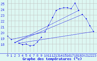 Courbe de tempratures pour Douzens (11)