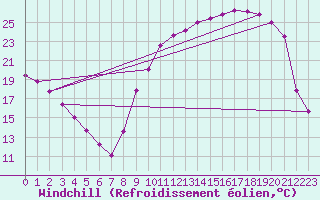 Courbe du refroidissement olien pour Prigueux (24)