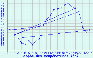 Courbe de tempratures pour Brianon (05)