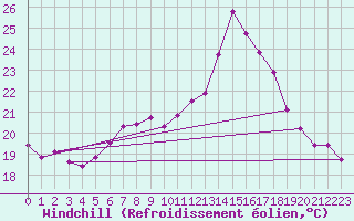 Courbe du refroidissement olien pour Belm