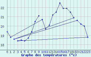 Courbe de tempratures pour Elgoibar