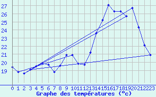 Courbe de tempratures pour Muret (31)