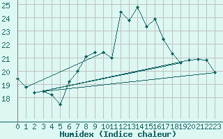 Courbe de l'humidex pour Chaumont (Sw)