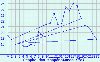 Courbe de tempratures pour Engins (38)