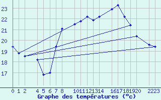 Courbe de tempratures pour Roquetas de Mar