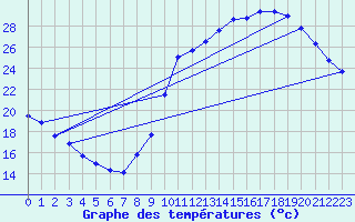 Courbe de tempratures pour Millau (12)