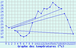 Courbe de tempratures pour Brumath (67)