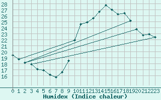 Courbe de l'humidex pour Montroy (17)