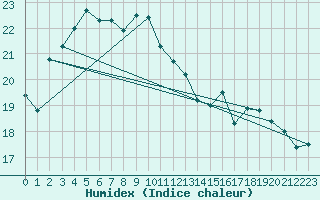 Courbe de l'humidex pour Beitem (Be)