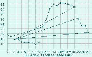 Courbe de l'humidex pour Pau (64)