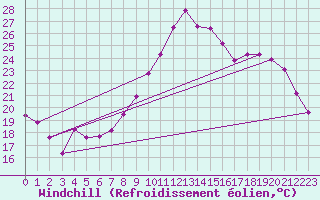 Courbe du refroidissement olien pour Saint-Mdard-d