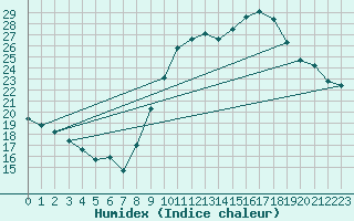 Courbe de l'humidex pour Bourges (18)