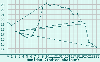 Courbe de l'humidex pour Monte Terminillo