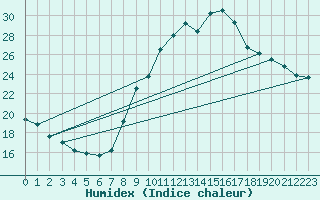 Courbe de l'humidex pour Le Luc - Cannet des Maures (83)