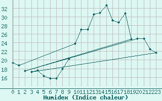 Courbe de l'humidex pour Bagnres-de-Luchon (31)