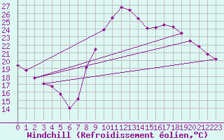 Courbe du refroidissement olien pour Istres (13)