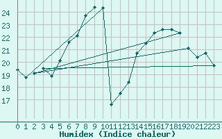 Courbe de l'humidex pour Uccle
