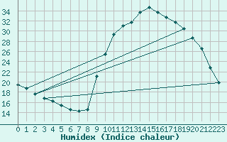 Courbe de l'humidex pour Recoubeau (26)