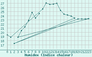 Courbe de l'humidex pour Jomfruland Fyr
