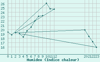 Courbe de l'humidex pour Coria