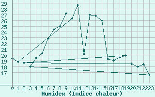 Courbe de l'humidex pour Arjeplog