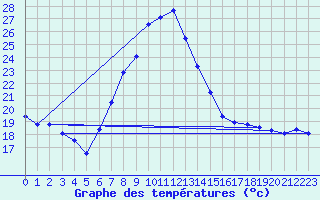 Courbe de tempratures pour Poertschach