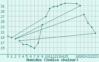 Courbe de l'humidex pour Buzenol (Be)