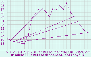 Courbe du refroidissement olien pour Porreres