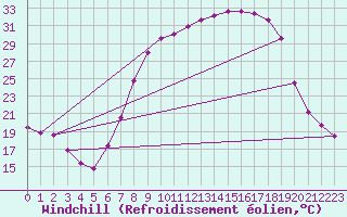 Courbe du refroidissement olien pour Palacios de la Sierra