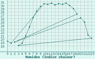 Courbe de l'humidex pour Calarasi