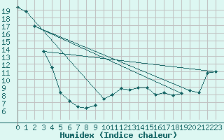 Courbe de l'humidex pour Moenichkirchen