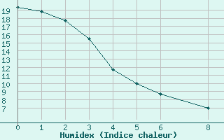 Courbe de l'humidex pour Alliance