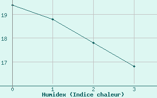 Courbe de l'humidex pour Holland Rock