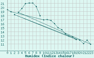 Courbe de l'humidex pour Cardinham